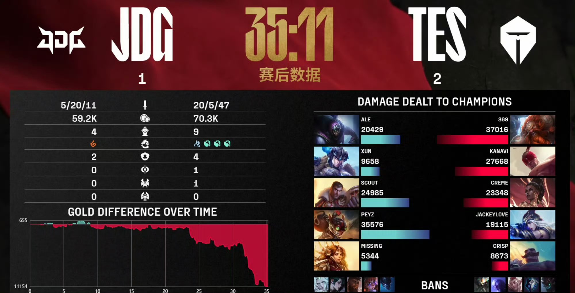 包含T1碾压DRX,Meiko单局斩获MVP宿命之战淘汰赛,成为赛场最大亮点的词条 包含T1碾压DRX,Meiko单局斩获MVP宿命之战淘汰赛,成为赛场最大亮点的词条